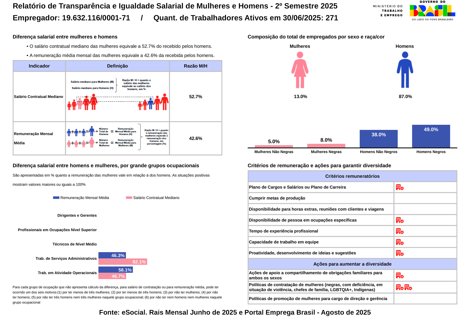 Relatório de transparência de gênero com dados sobre homens e mulheres em vários aspectos do local de trabalho.