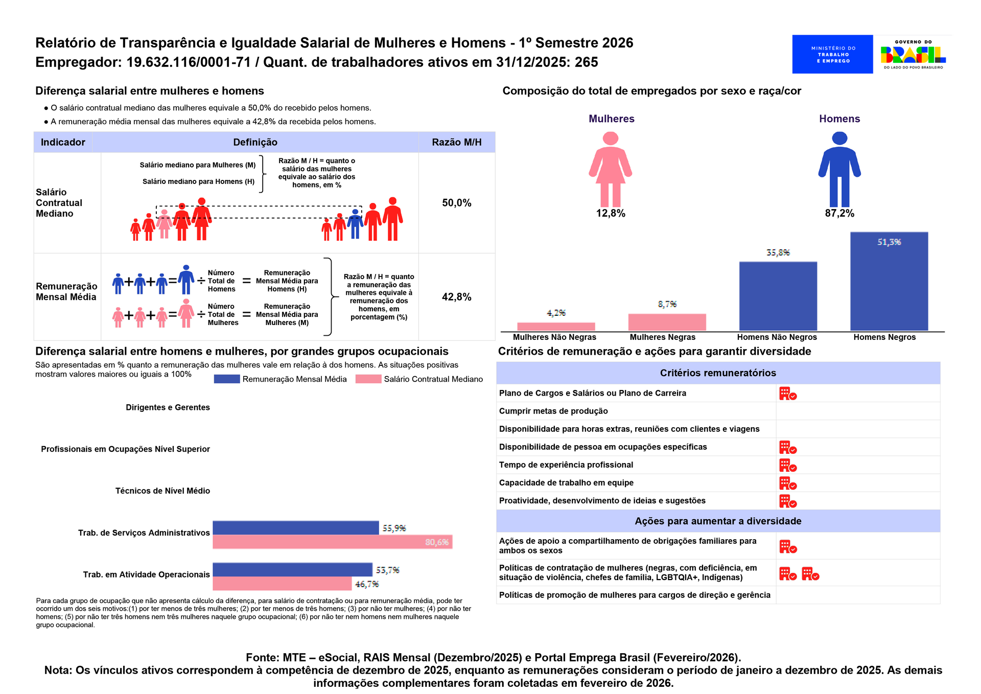 Relatório de transparência de gênero com dados sobre homens e mulheres em vários aspectos do local de trabalho.