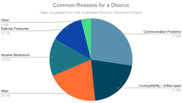 Common Reasons for a Divorce Common Reasons for a Divorce - Stats