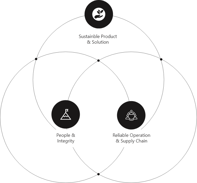 Sustainable Product & Solution, People & Integrity, Reliable Operation & Supply Chain overlapping circles