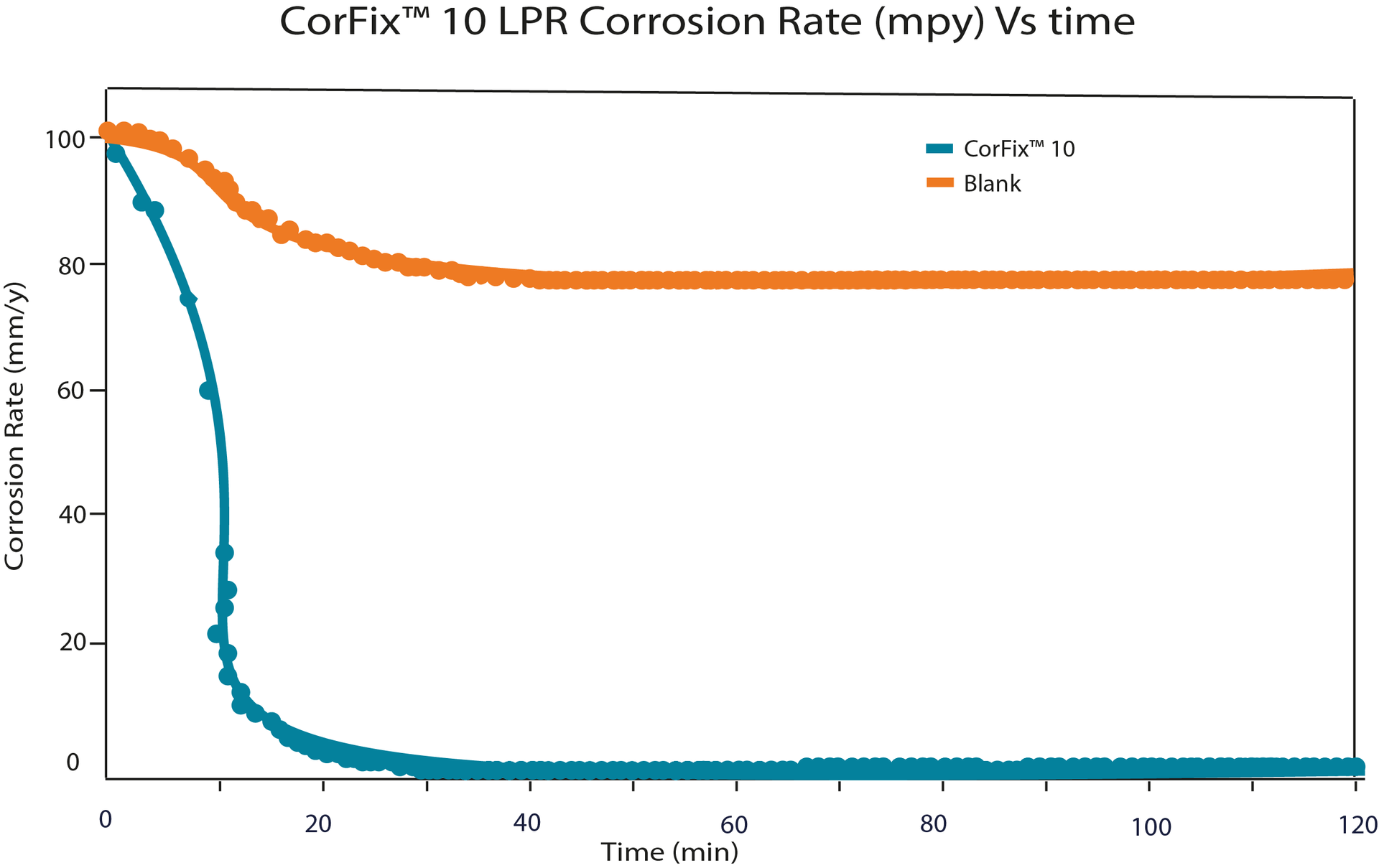 LPR test graph for CorFix™ 10 shows inhibitor effectiveness under various operational conditions.