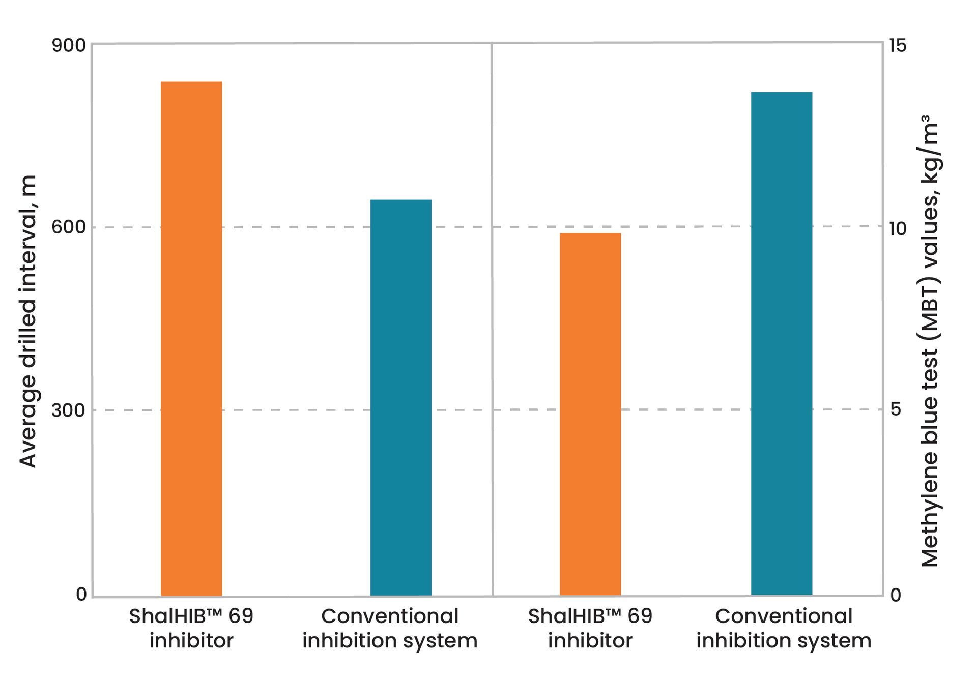 Average drilling interval of ShalHIB™ 69 Shale Inhibitor 
