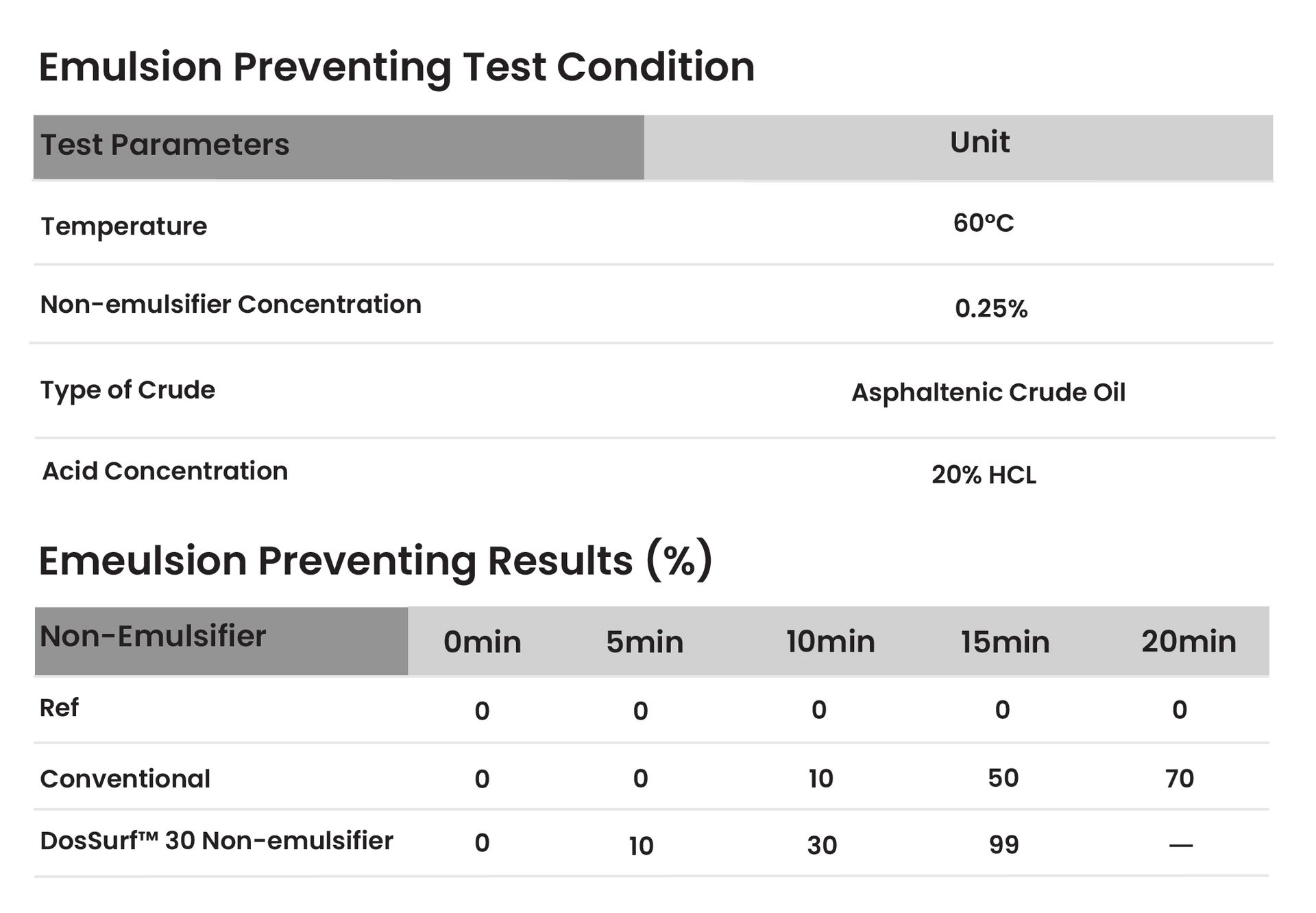 DosSurf™ 30 Non-emulsifying emulsion perevention test condition