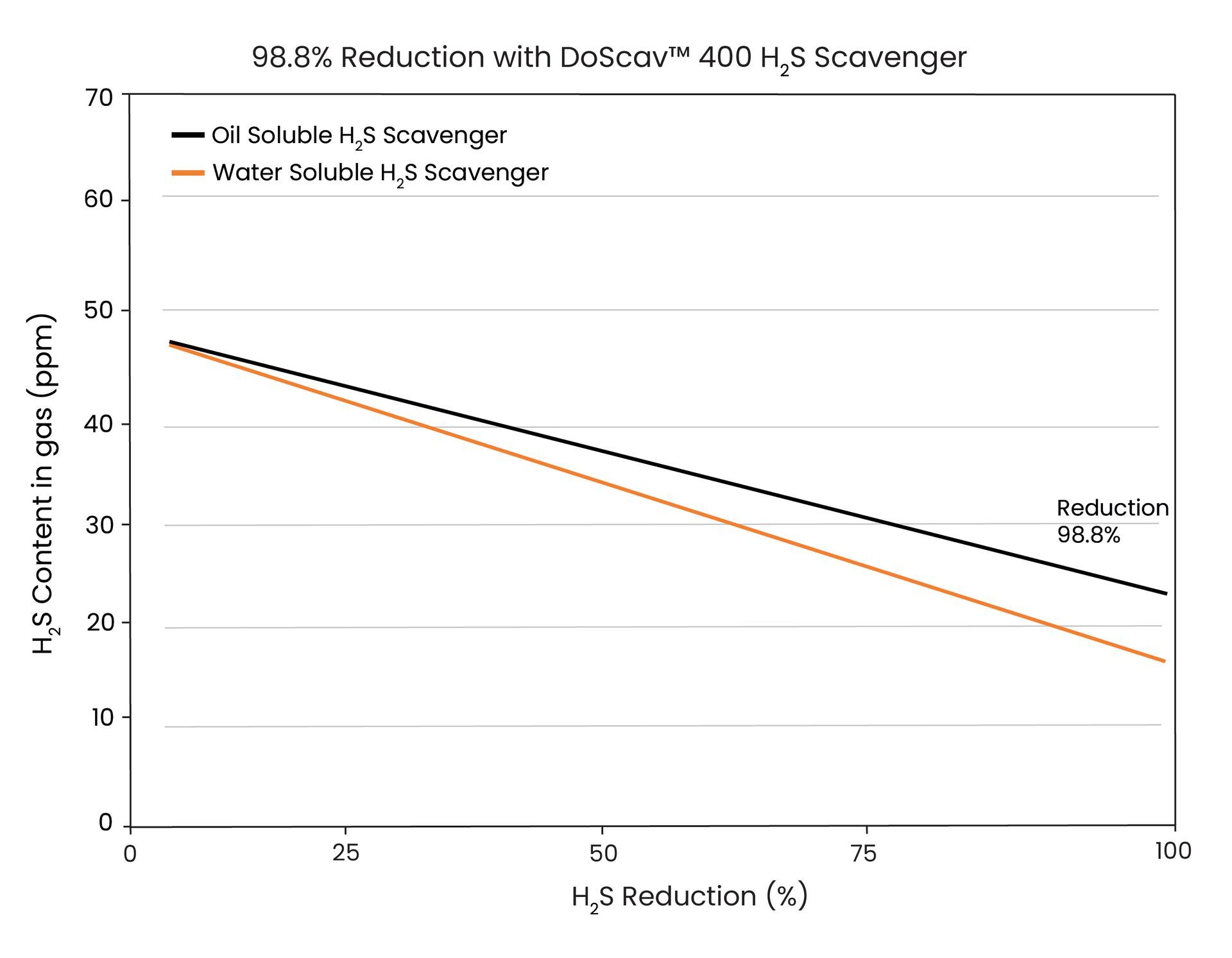 results show 98.8% H₂S Reduction with DoScav™ 400 H₂S Scavenger in Gas Production