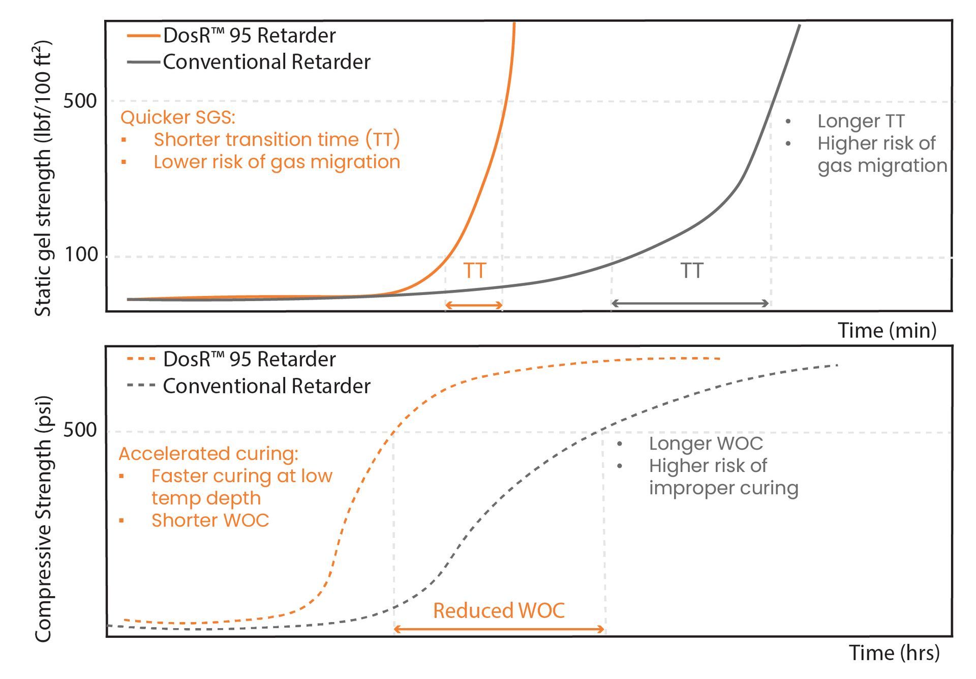 DosR™ 95 Retarder performance at compressive and static gel strength test