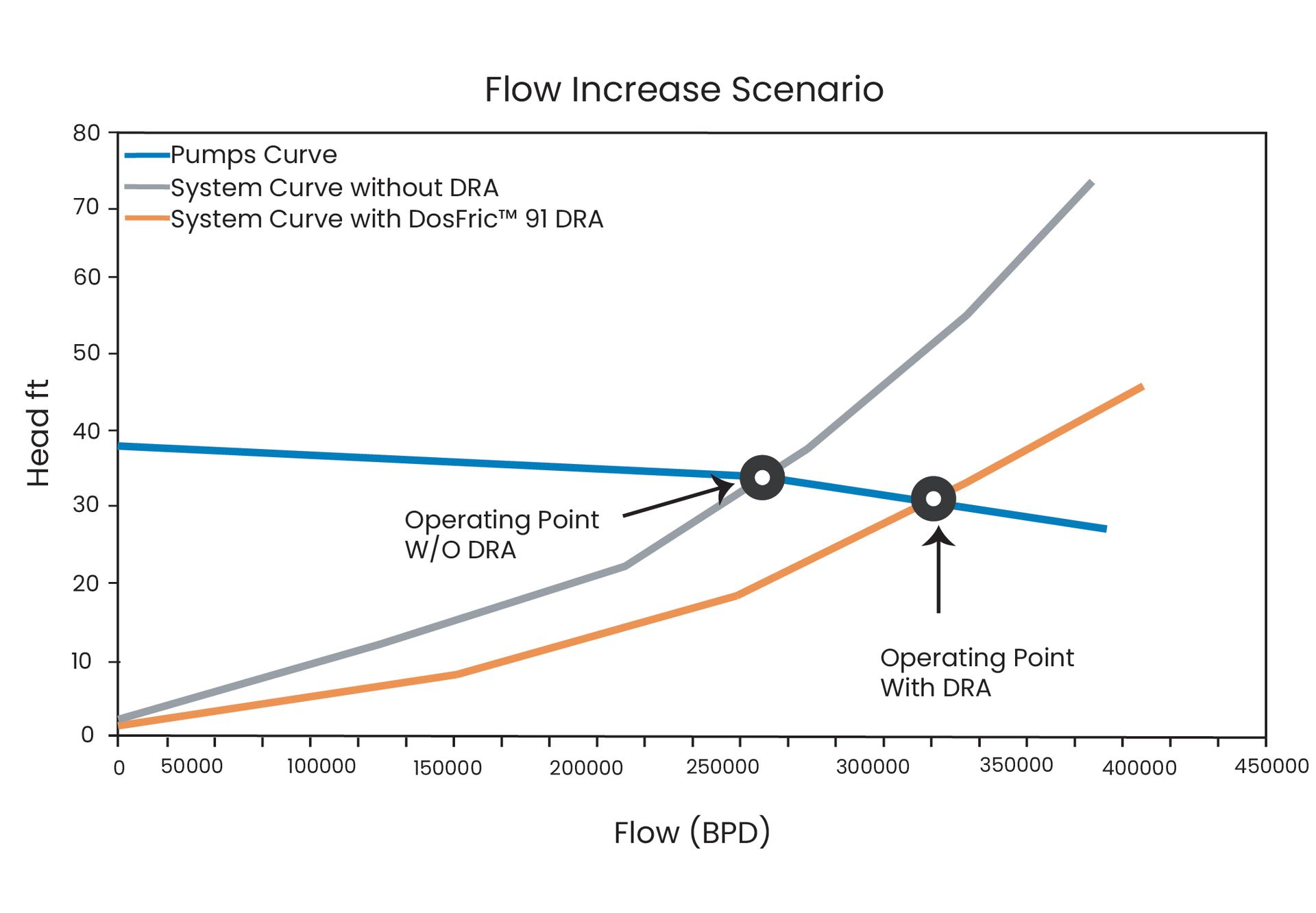DosFric™ 91 Drag Reducing Agent flow integrity performance results.