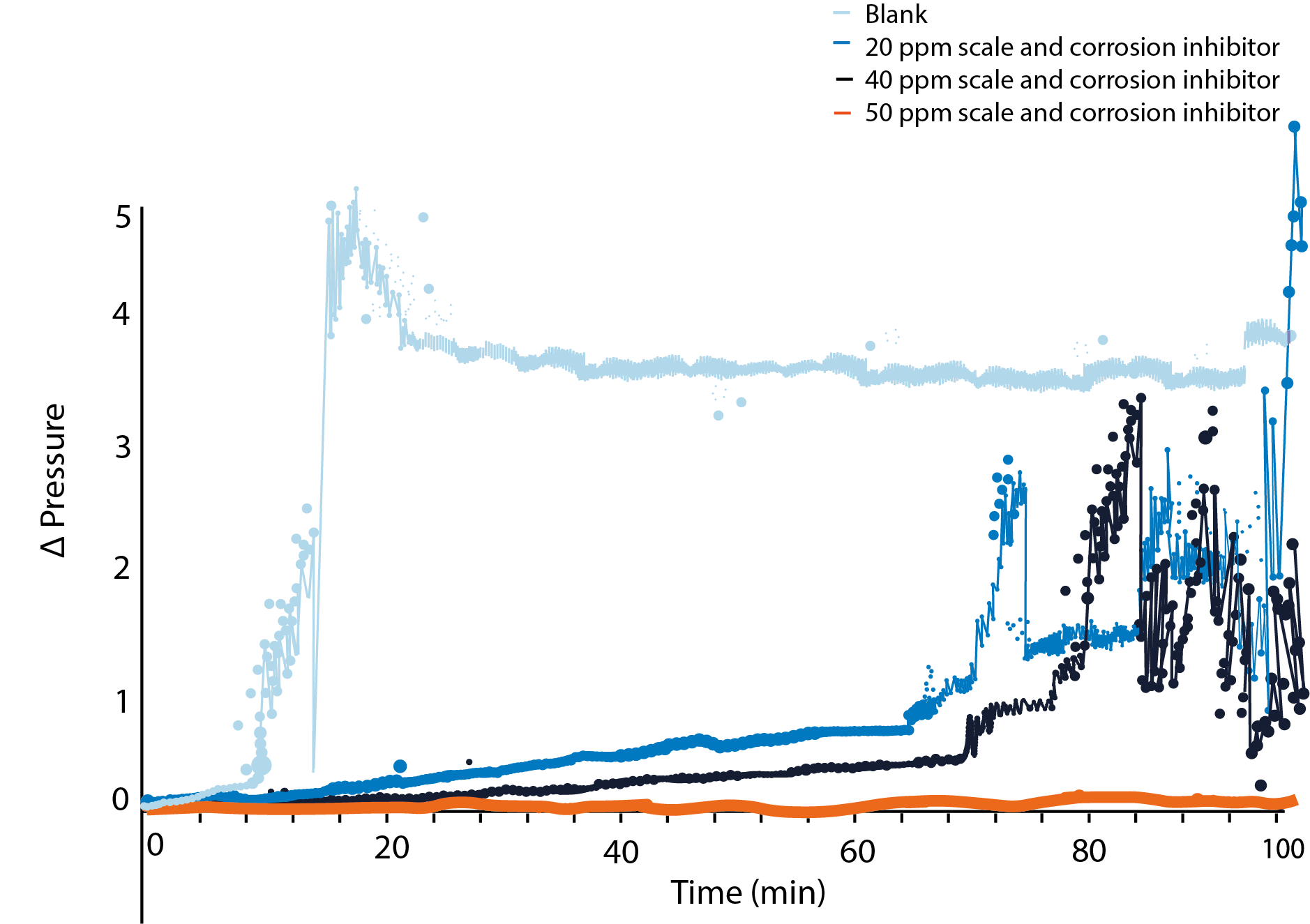 Graph showing DosTreat™ 100 preventing scale formation in dynamic tube blocking test