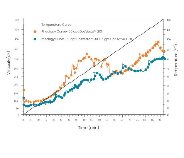 DosVesta™ 201 Diverting agent viscosity vs time.
