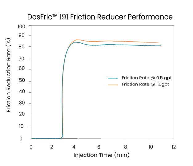DosFric™ 191 delivers rapid friction reduction by over 80% in high-salinity frac water