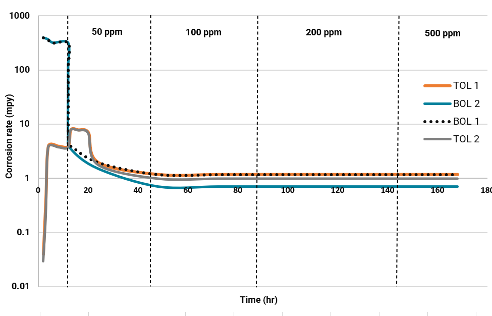 DOSAS Linear Polarization Resistance (LPR) Tests for CorFix™ 180 corrosion inhibitor.