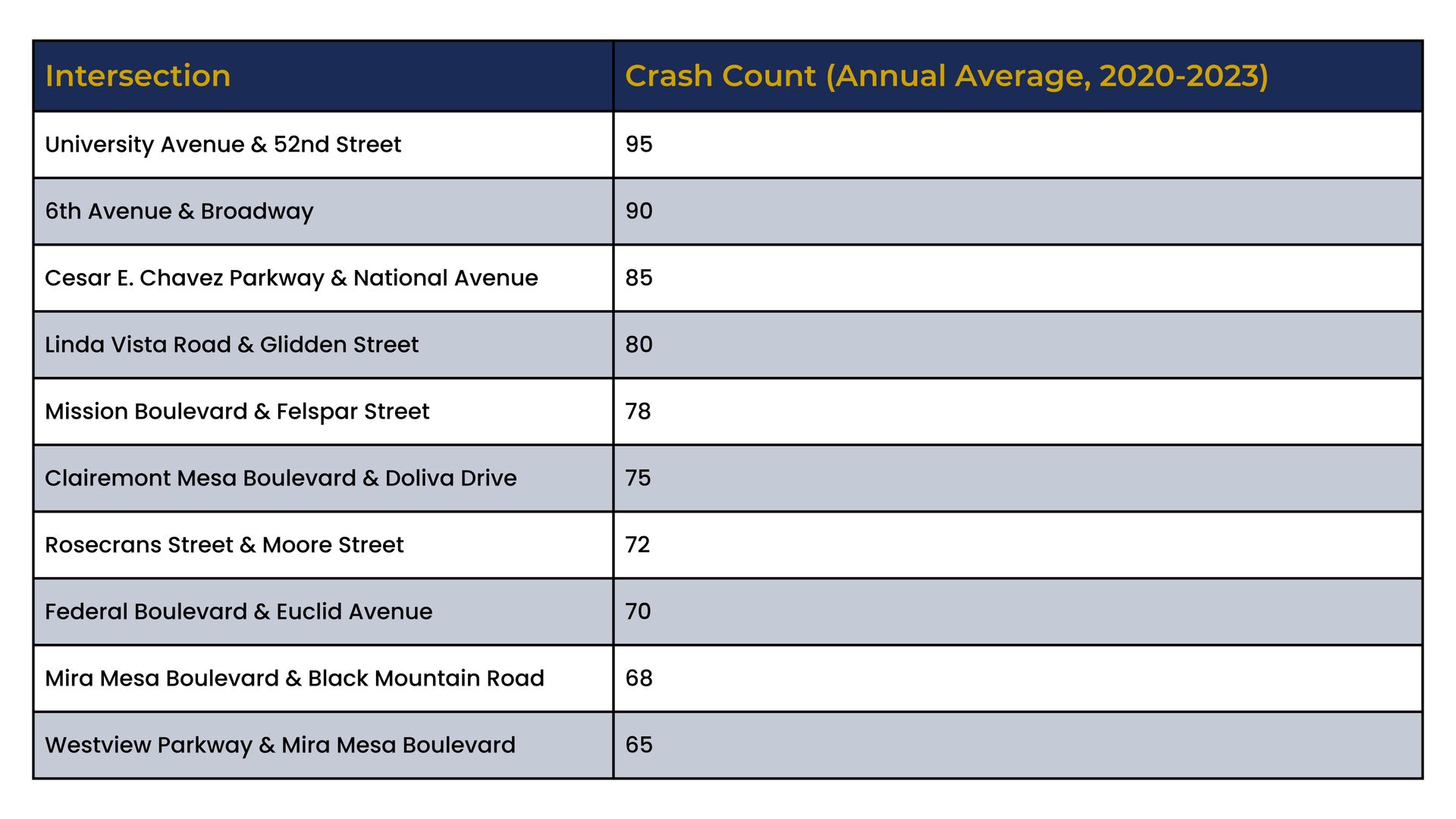 Table of annual crash counts by intersection, shown in blue and white rows.