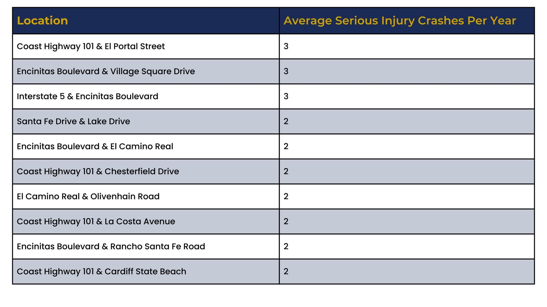 Table listing locations and average serious injuries by crashes per year, with mostly low counts.