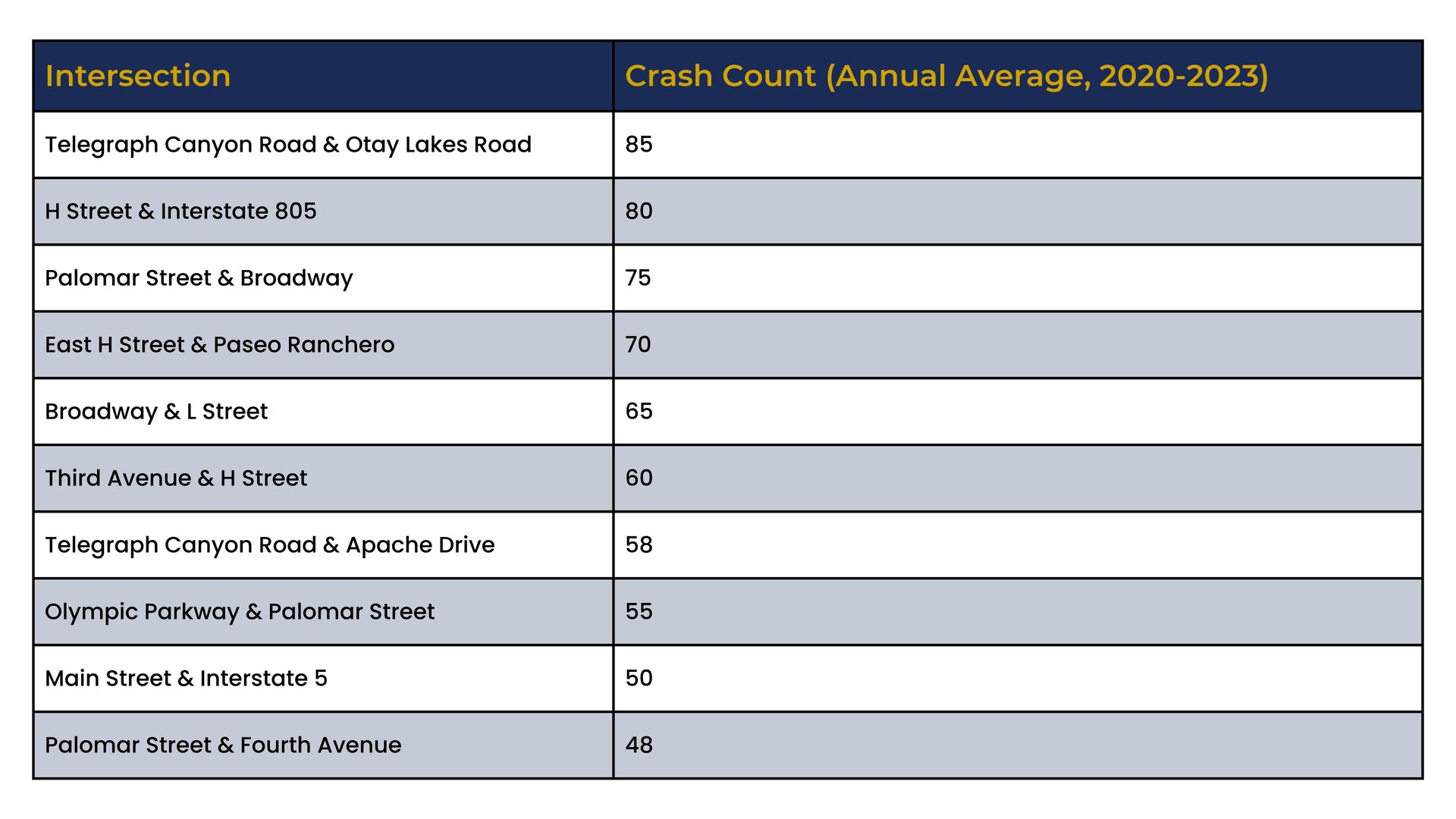 Table of crash counts by intersection, with rows of locations and annual averages for 2020–2023.