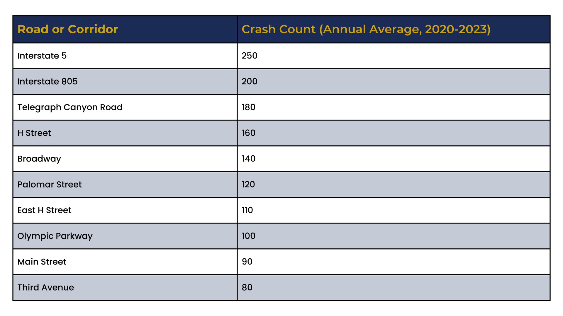 Table of roads/corridors with annual average crash counts, shown in blue and gray.