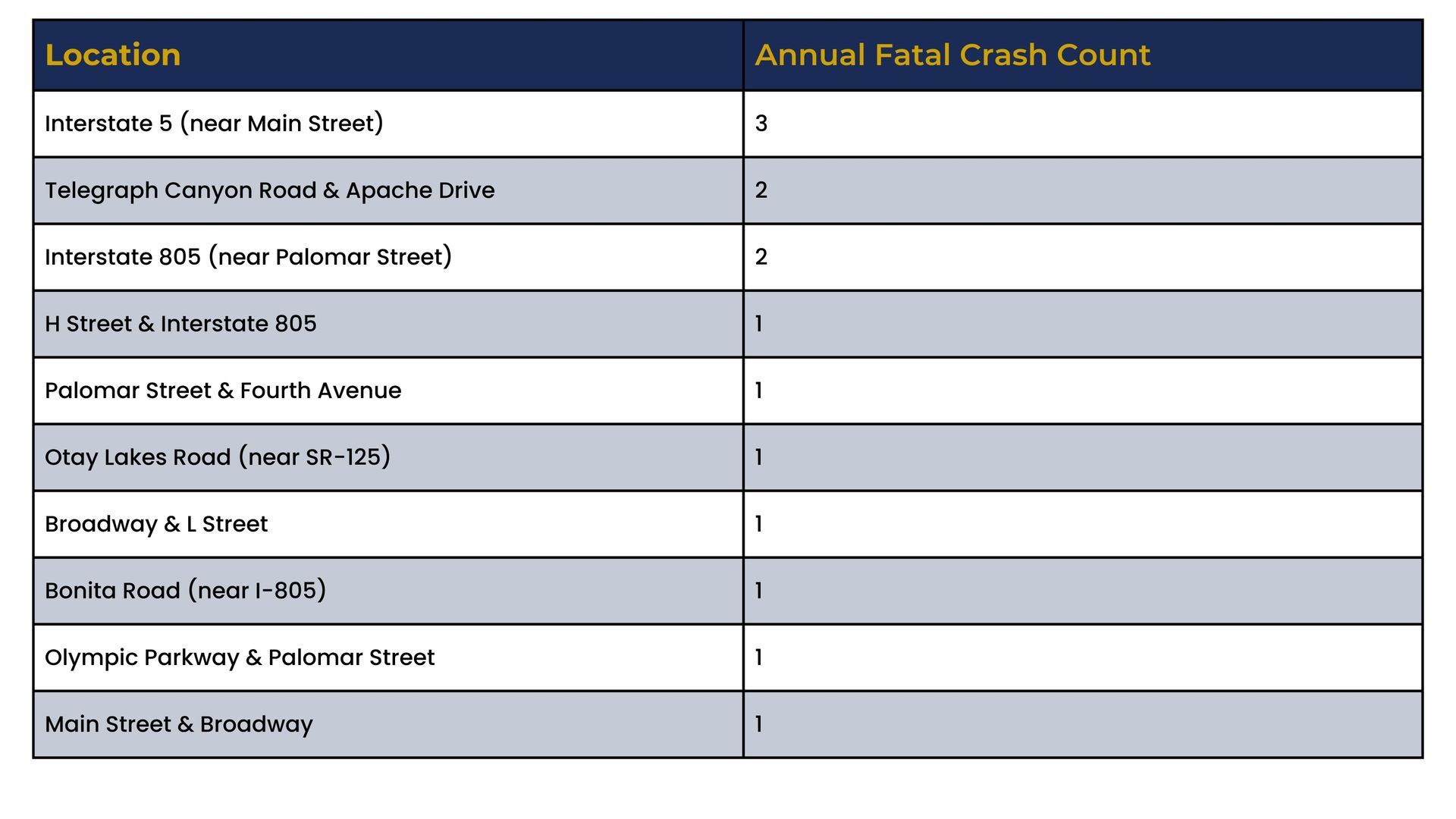 Table titled “Annual Fatal Crash Count” with locations listed in a left column and counts in a right column.