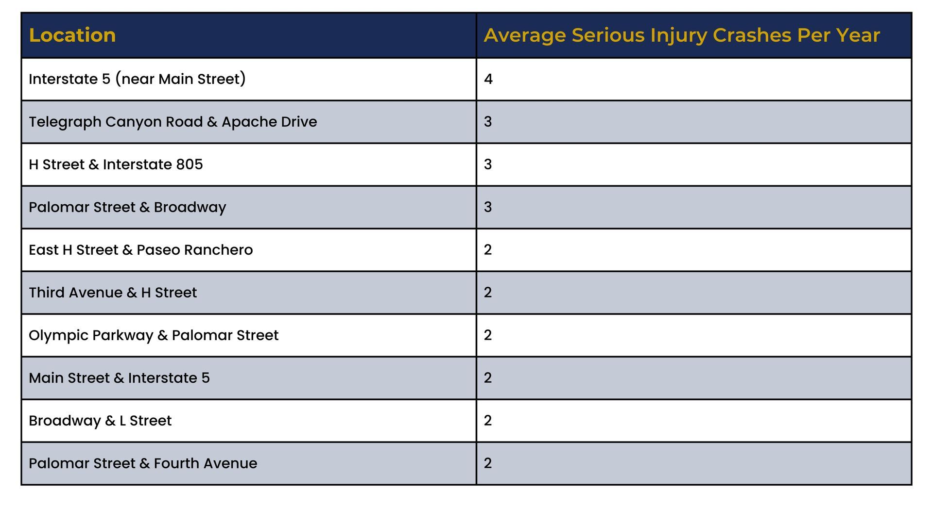 Table of locations and average serious injuries by crashes per year.