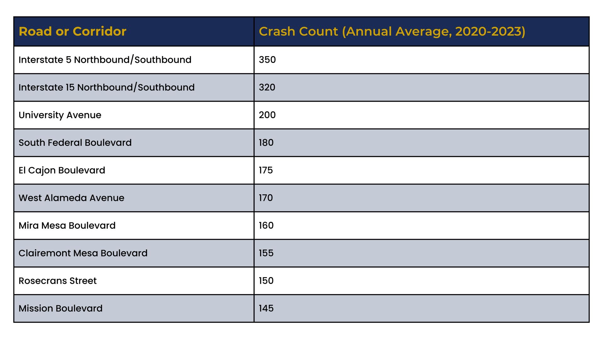 Table listing road/corridor crash counts, with the highest at 502 and the lowest around 50.