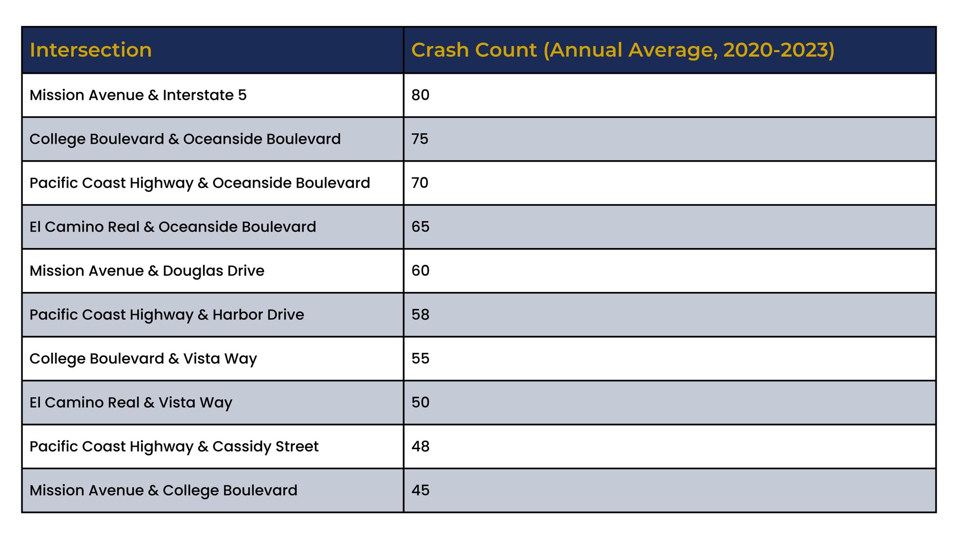 Table of intersections and annual average crash counts with categories and numbers in alternating gray rows