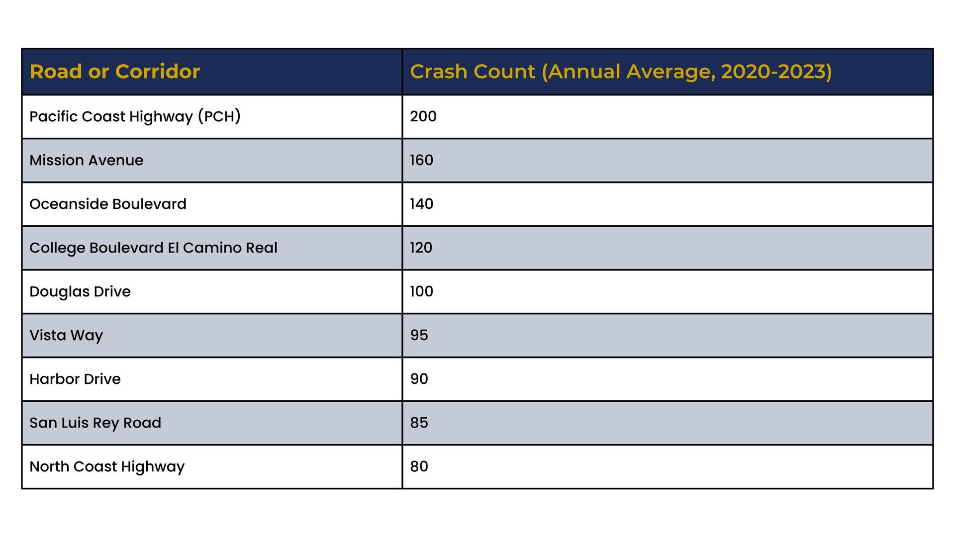 Table titled “Road or Corridor” with crash counts for 2020–2023 annual average by location.