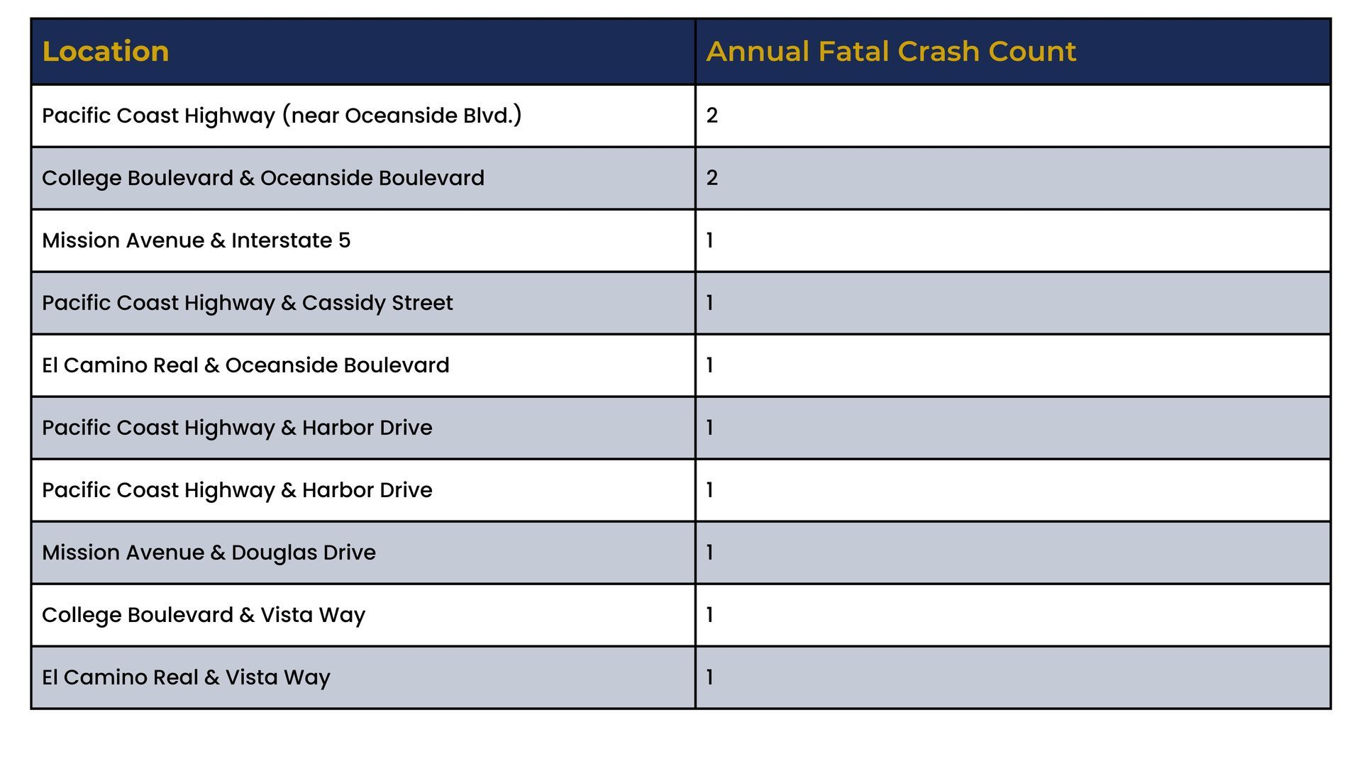 Table listing locations and annual fatal crash counts in a blue-and-gray chart.