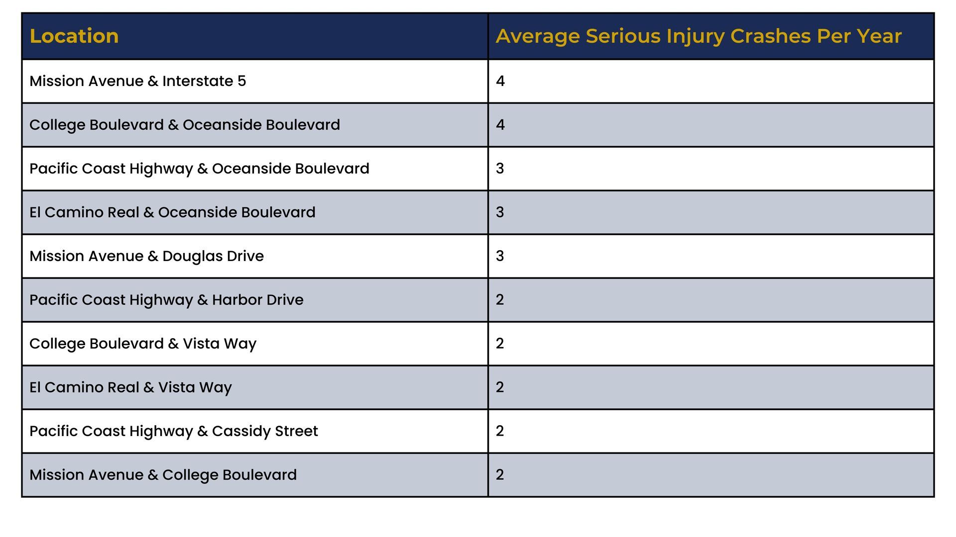 Table of locations with average serious injury crashes per year in alternating blue and gray rows
