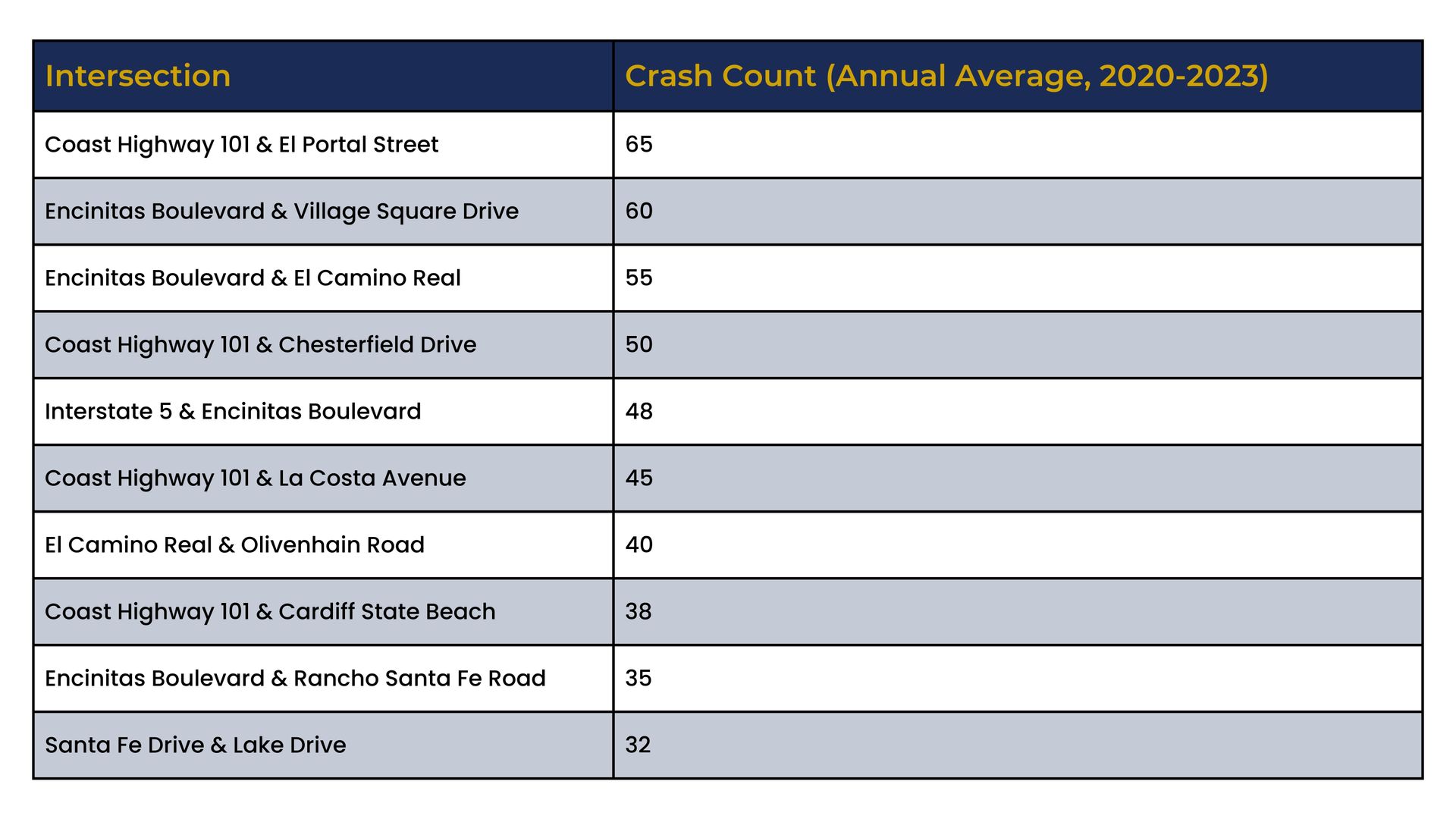 Table of intersection crash counts by annual average (2020–2023) with yellow-and-gray header.