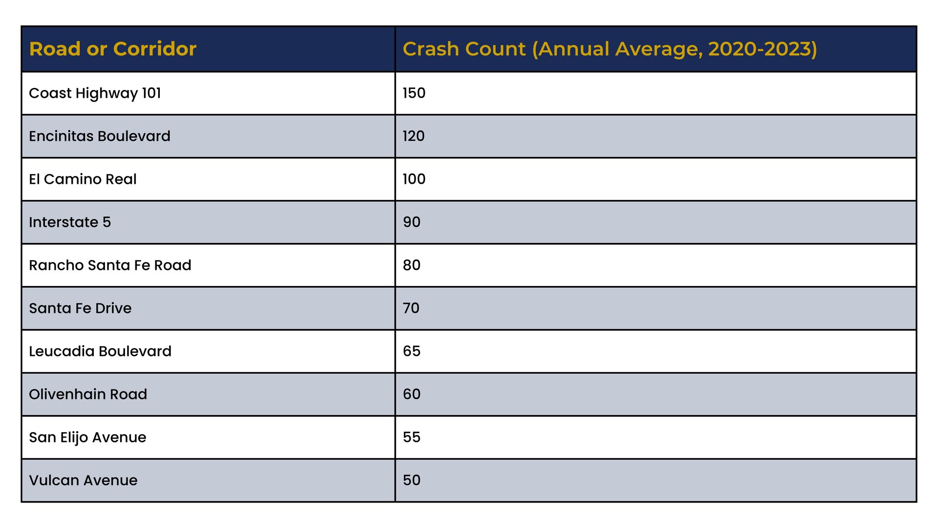 Crash-count table for roads and corridors, with annual average numbers listed in alternating gray rows.