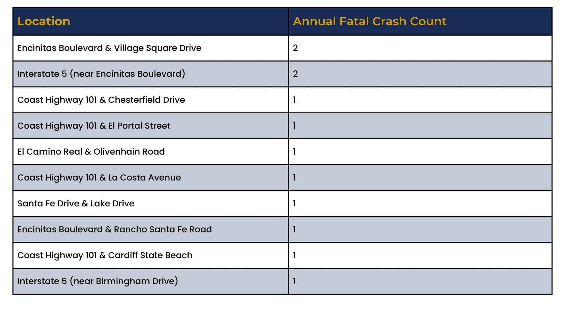 Table titled “Annual Fatal Crash Count” with multiple location rows and counts in blue-and-gray layout.
