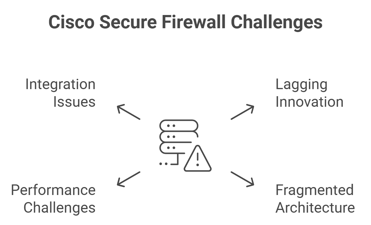 A diagram of cisco secure firewall challenges