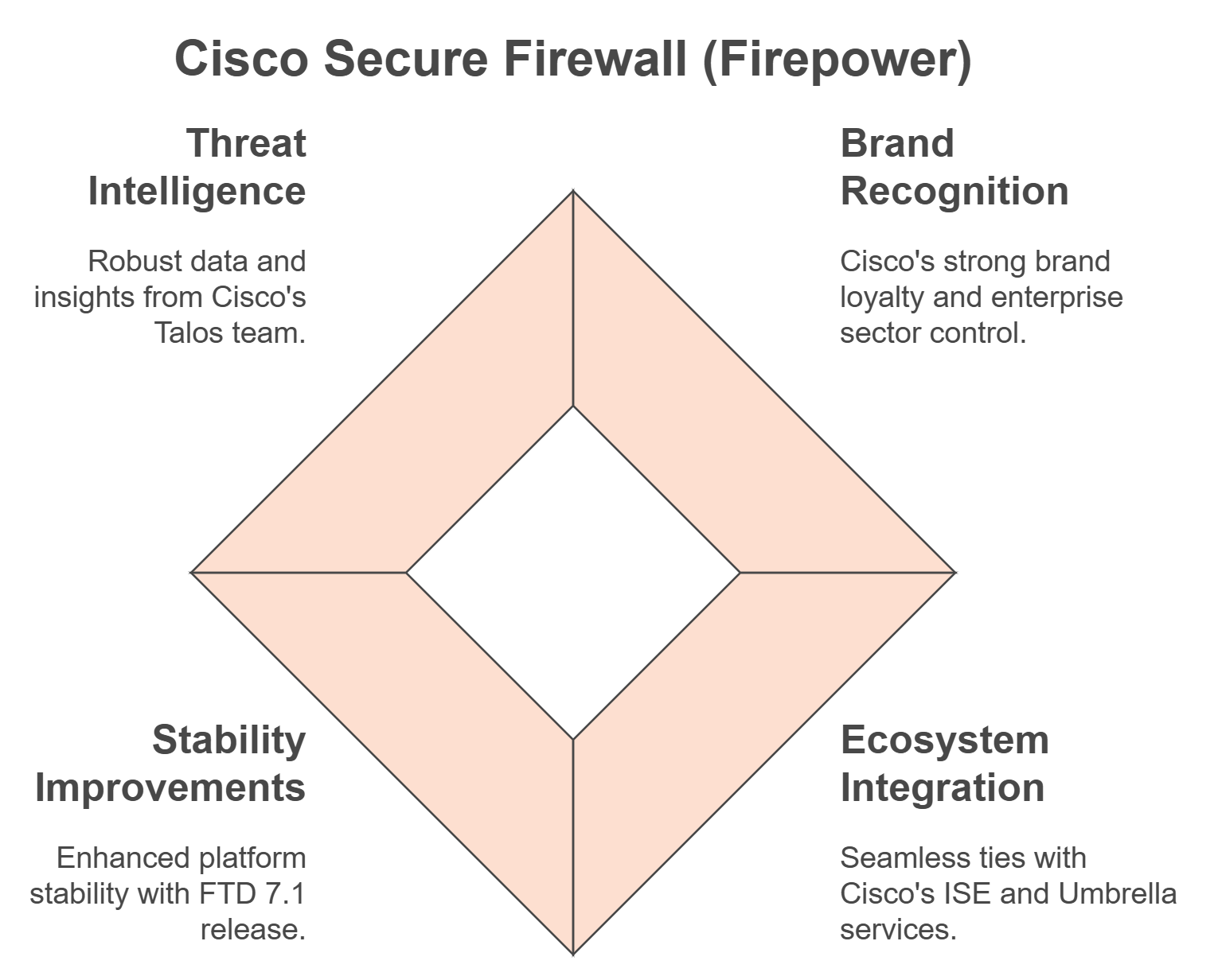 A diagram of the cisco secure firewall firepower