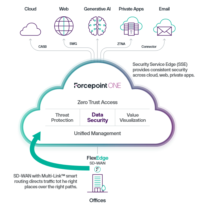 Forcepoint ONE Platform