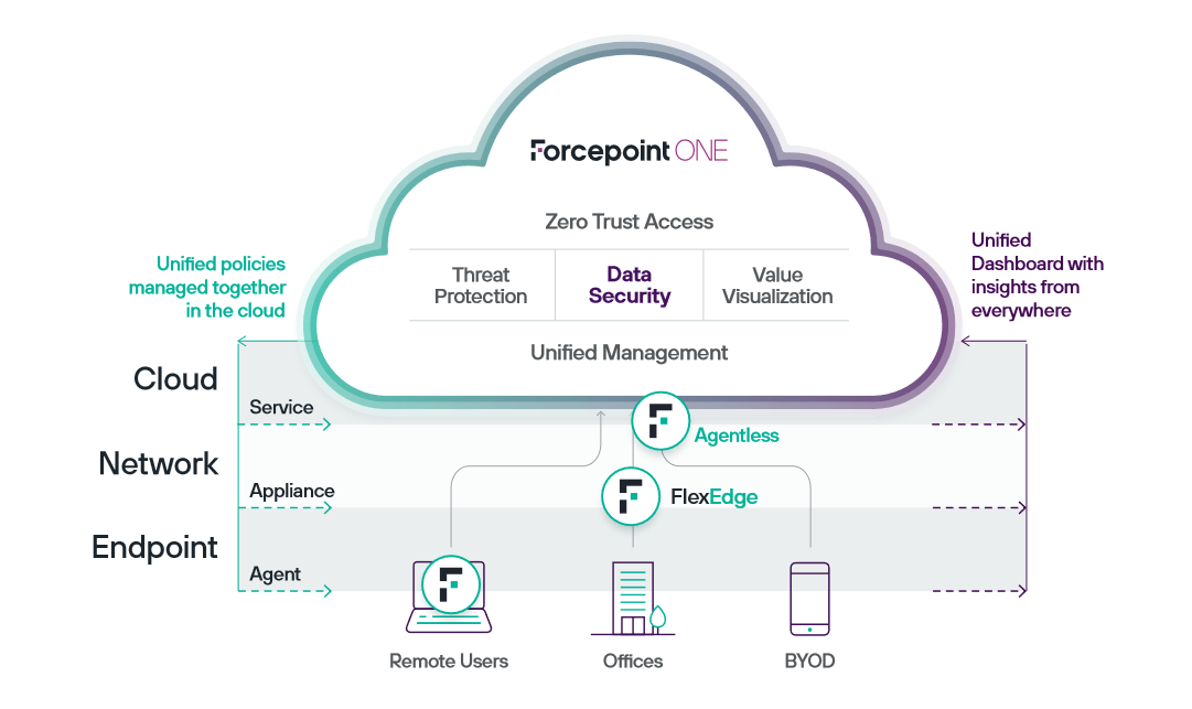 Forcepoint One
