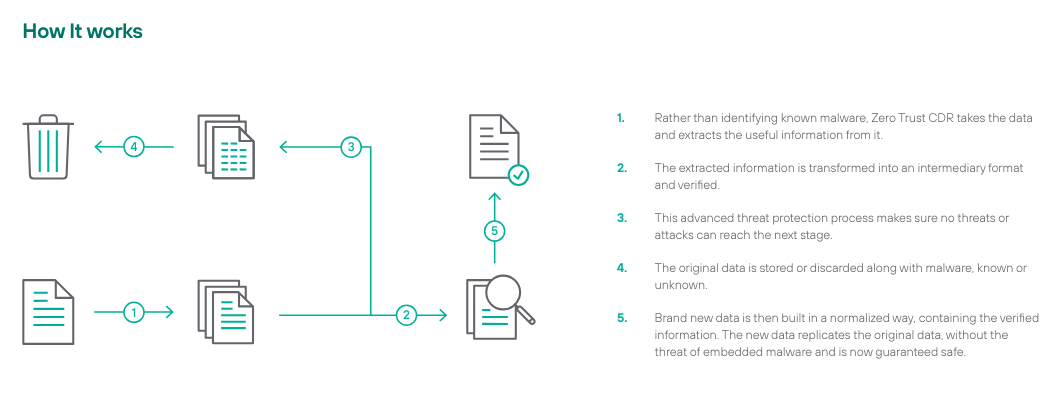 Forcepoint's Zero Trust Content Disarm and Reconstruction