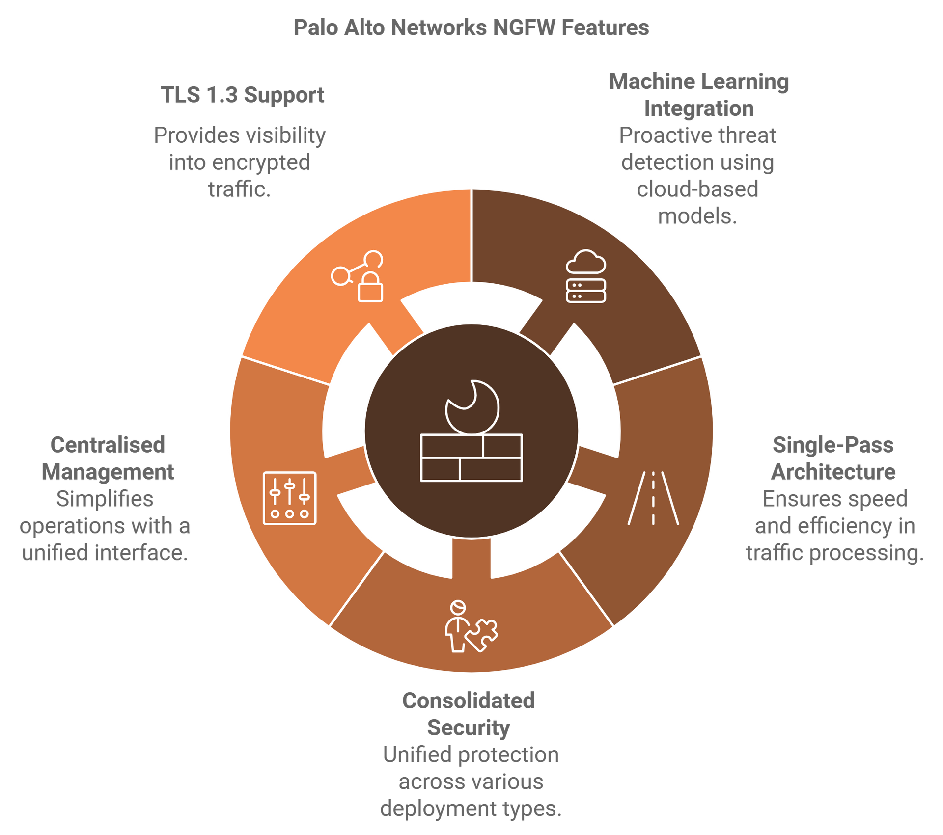 A diagram showing the features of palo alto networks