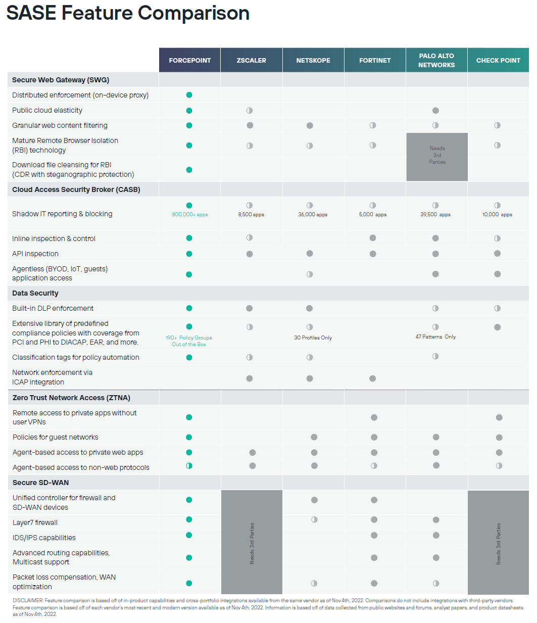SASE Competitive Comparison Chart