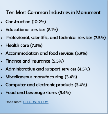 Top ten common industries in Monument, with percentages. Construction is the most common, followed by education and professional services.