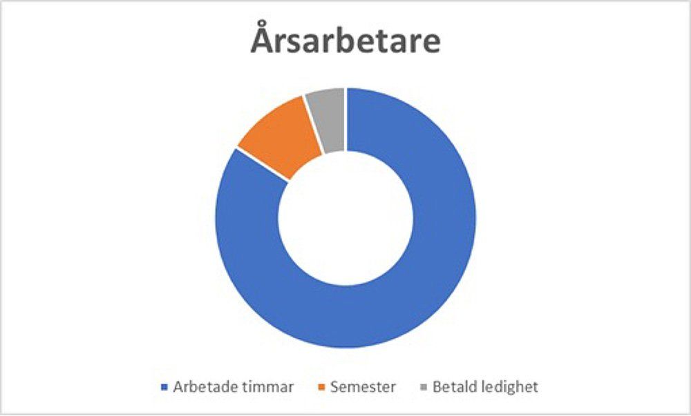 Beskrivning av process