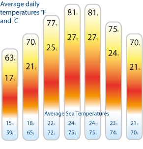 Weather in Corsica