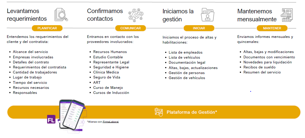 Infografía del proceso de creación de un sitio web en cuatro pasos con detalles en naranja e iconos de lista de verificación.