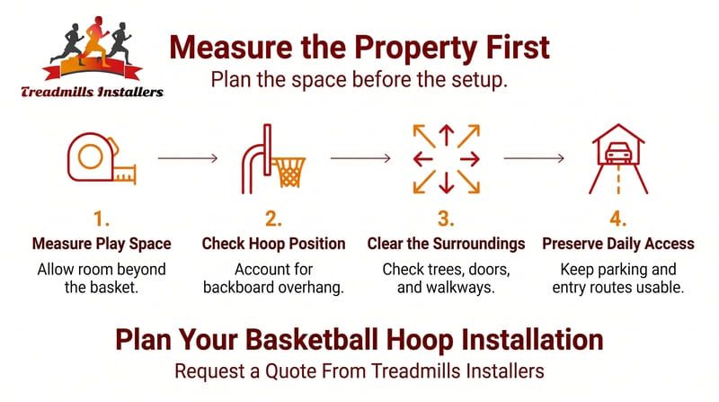 Infographic: “Measure the Property First” with steps for planning basketball hoop installation.