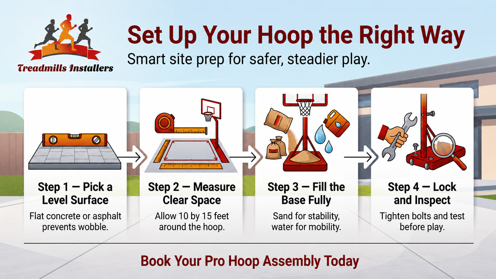 Infographic showing safe basketball hoop setup steps: base, measure, fill, inspect.