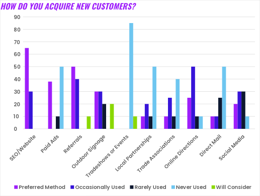 Bar chart titled “How do you acquire new customers?” comparing five methods with color-coded usage levels.