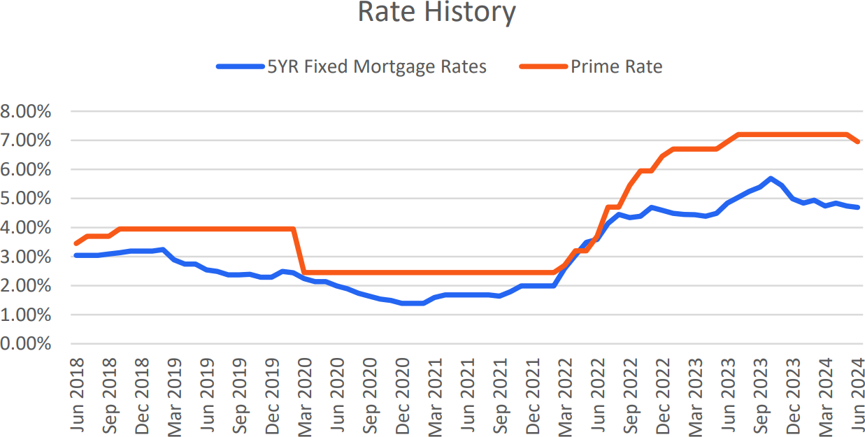 Canadian Mortgage Rate Forecast For 2024