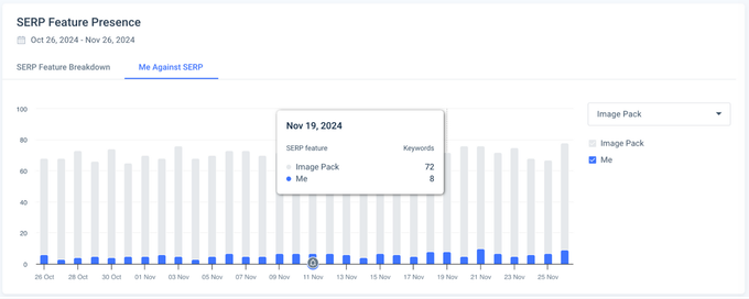 A screenshot of a dashboard showing a graph of a person 's activity.