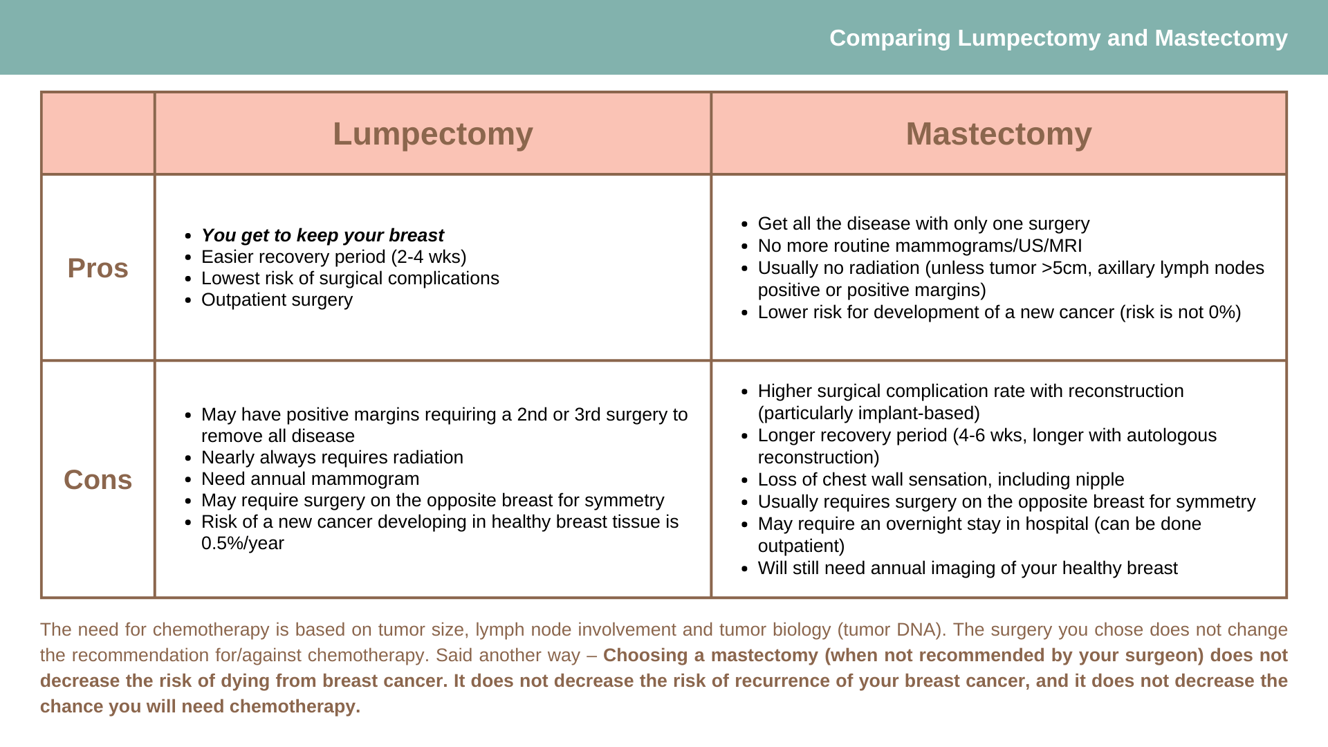 Comparison chart of lumpectomy and mastectomy with pros and cons in two columns