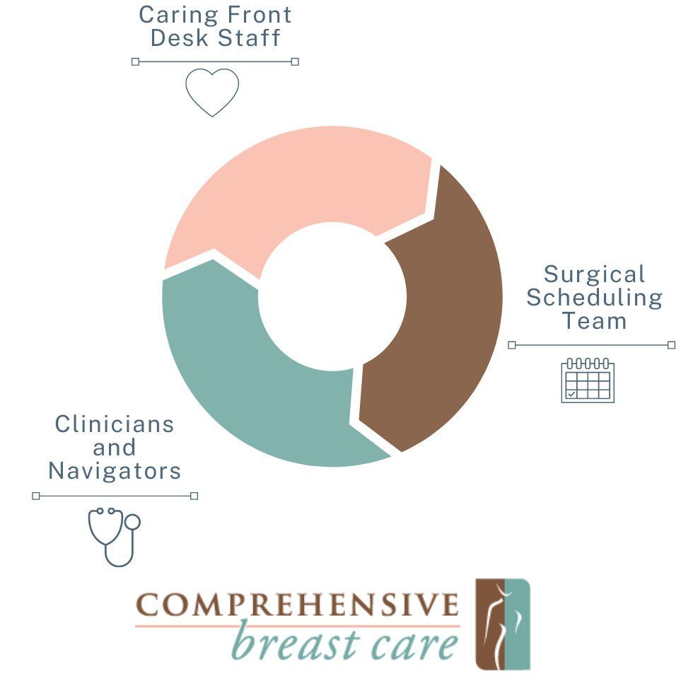 Three-team diagram: Caring Front Desk Staff, Surgical Scheduling Team, and Clinicians and Navigators around a donut chart.