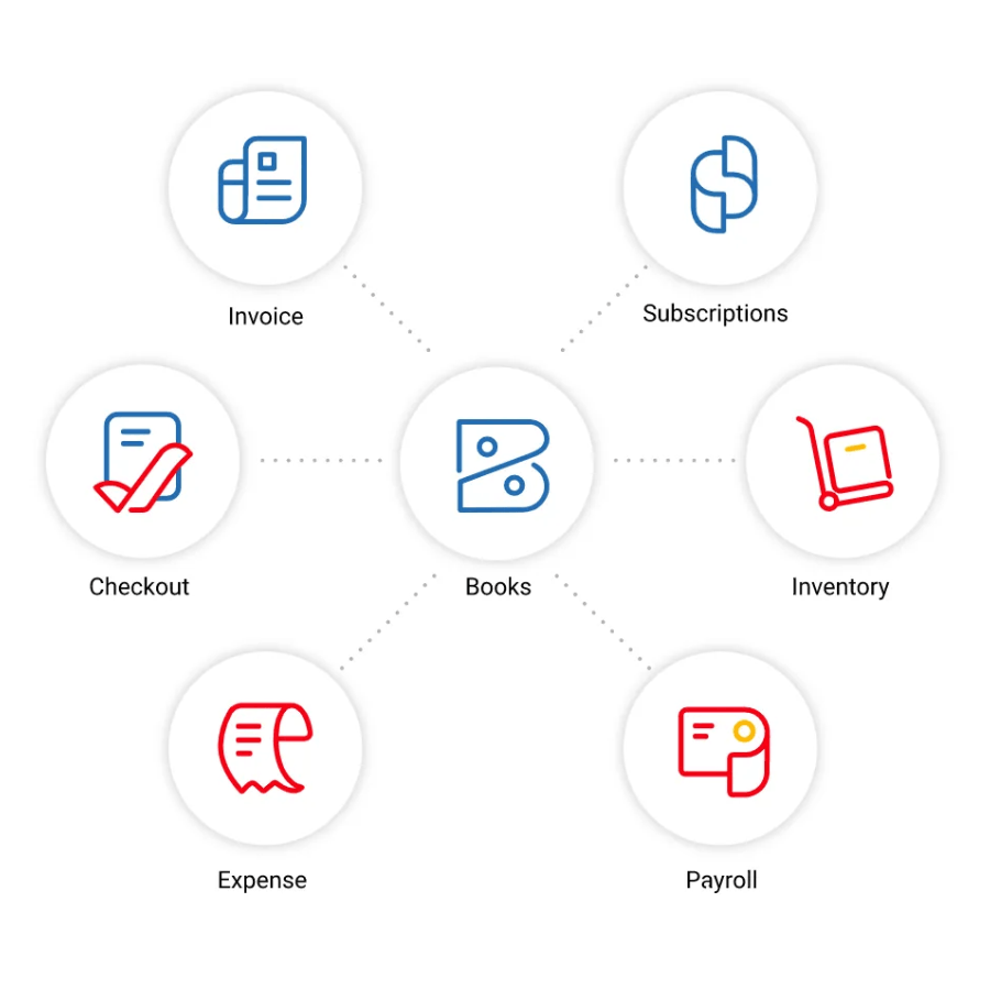 Zoho CRM and Zoho Suite