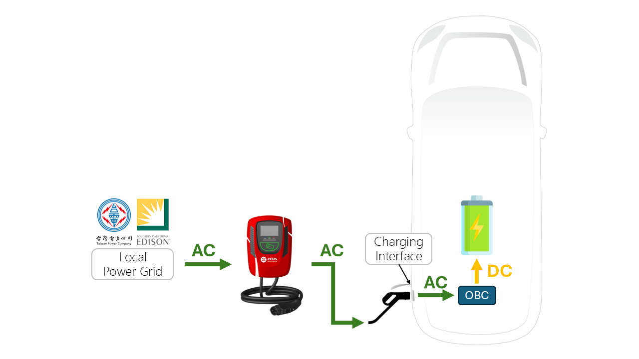 The grid supplies alternating current (AC), which is charged into the car through charging piles. Then, the AC is converted into direct current (DC) through the on board charger (OBC) installed in the EV, and then input into the battery of the EV.