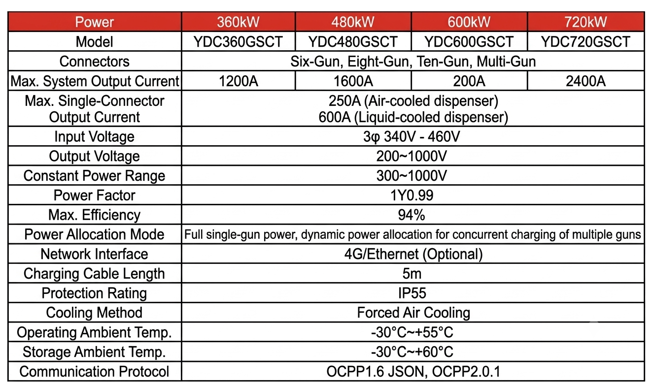 A table showing the specifications of  Group charging system