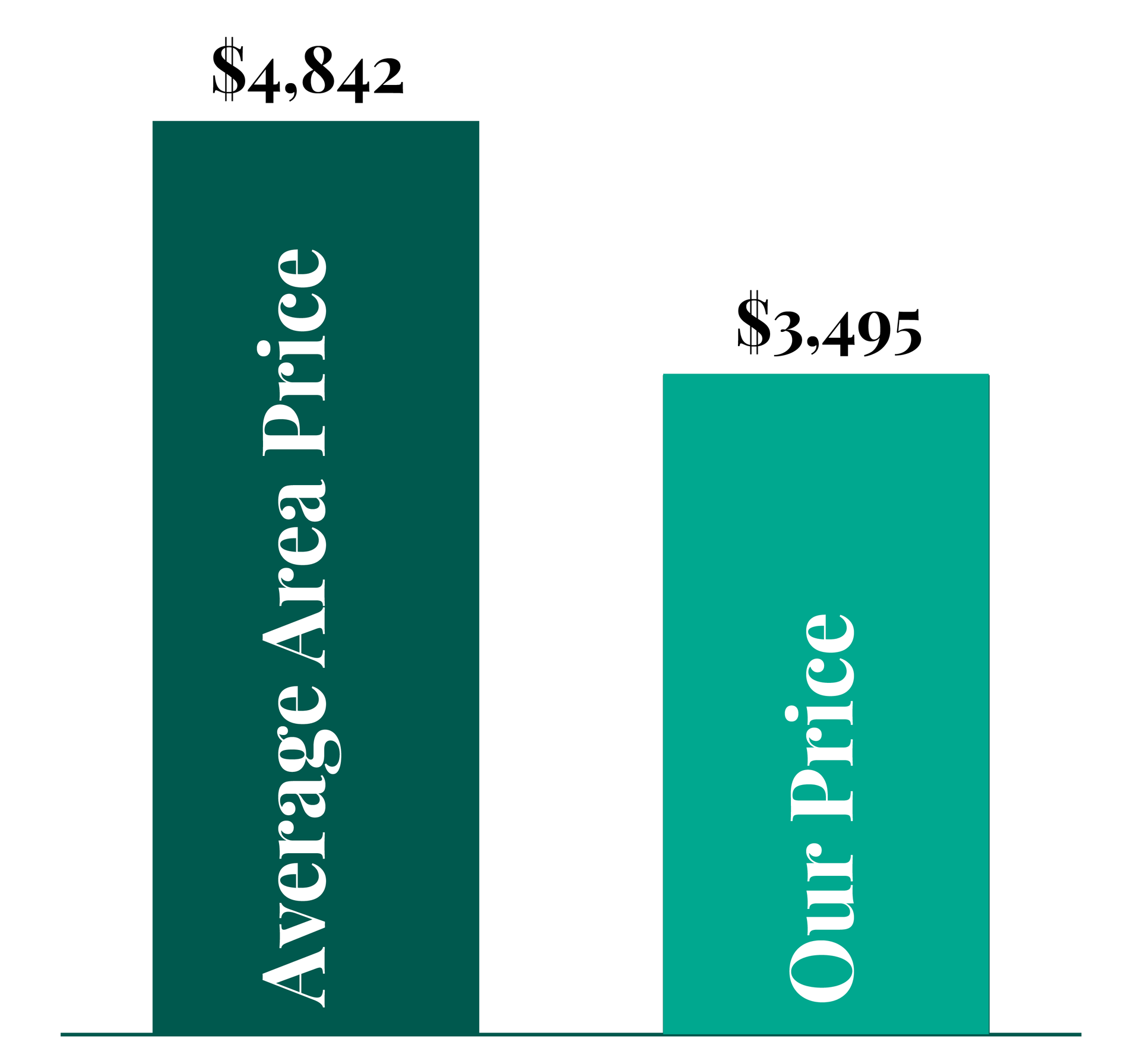 A graph showing the average area price and our price
